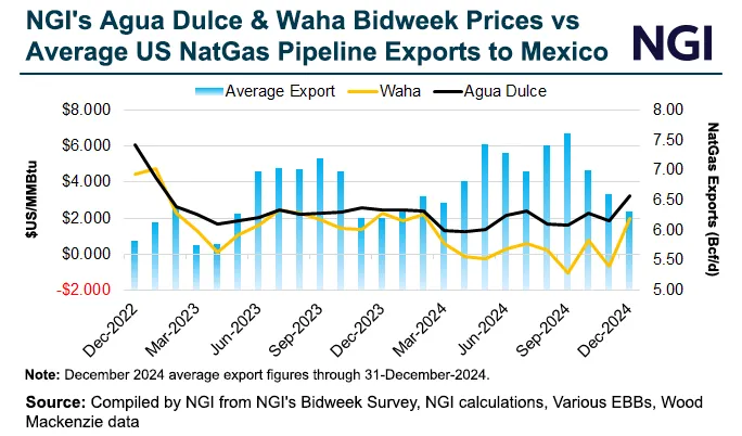 North American Natural Gas Prices Slumping and Mexico Imports Down
