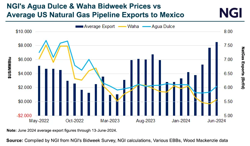 Mexico’s U.S. Natural Gas Imports Hitting All-Time Highs in June ...