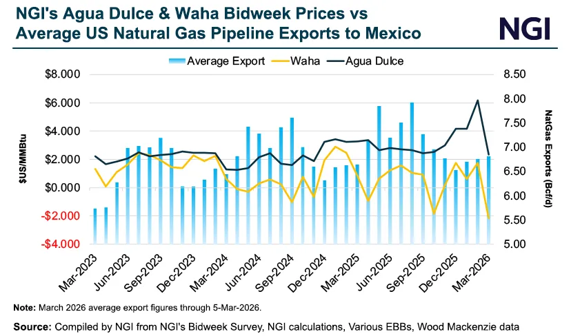 U.S. Natural Gas Prices to Average $3.70 in 4Q and $4.30 in 2026, Says EIA