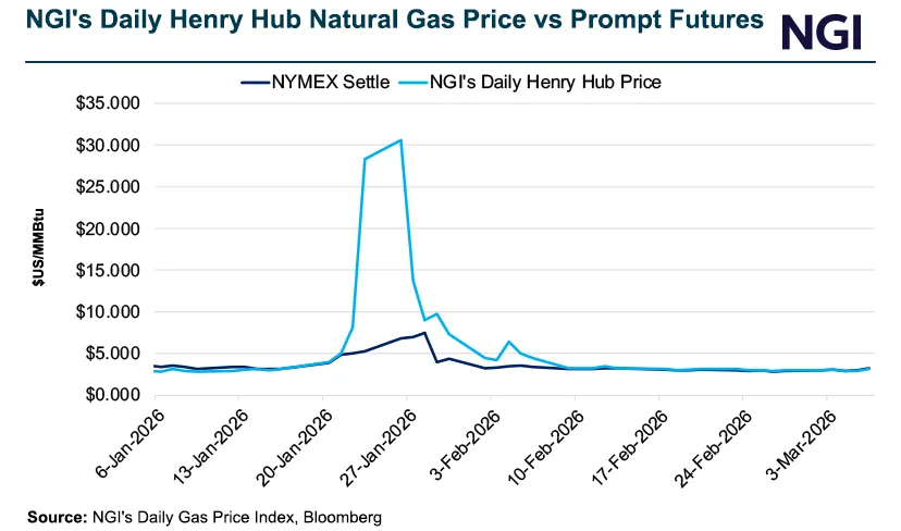 NGI-Daily-Henry-Hub-Natural-Gas-Price-vs-Prompt-Futures-20260309