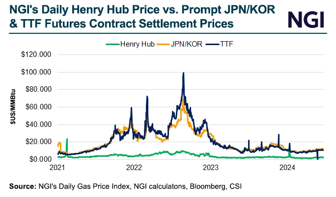 NGPL TexOk Forward Basis Natural Gas Price Snapshot