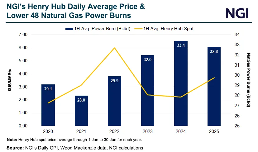 Burs Graph U.S. Natural Gas Power Burns Stumble for First Time in Four Years