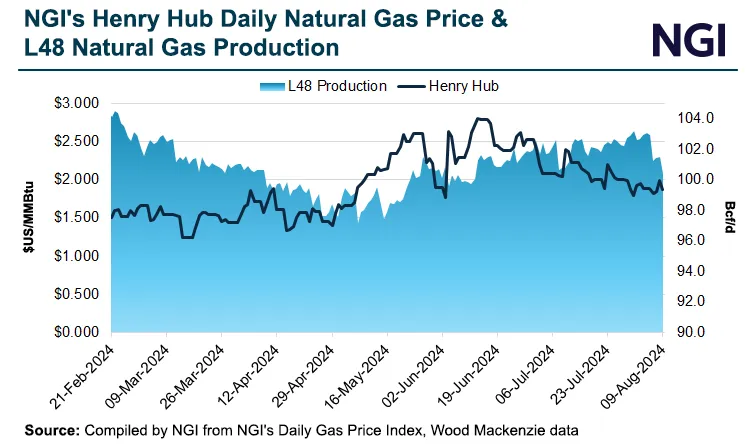 Tennessee Zn 4 313 Pool Daily Natural Gas Price Snapshot