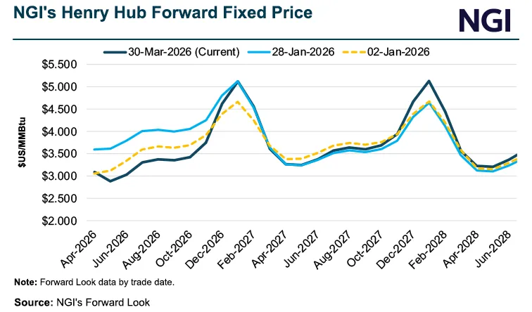 EIA Sees Haynesville Overtaking Permian in 2027 Natural Gas Growth as ...