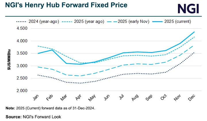 U.S. Natural Gas Forward Curve Signals Stronger 2025 Than