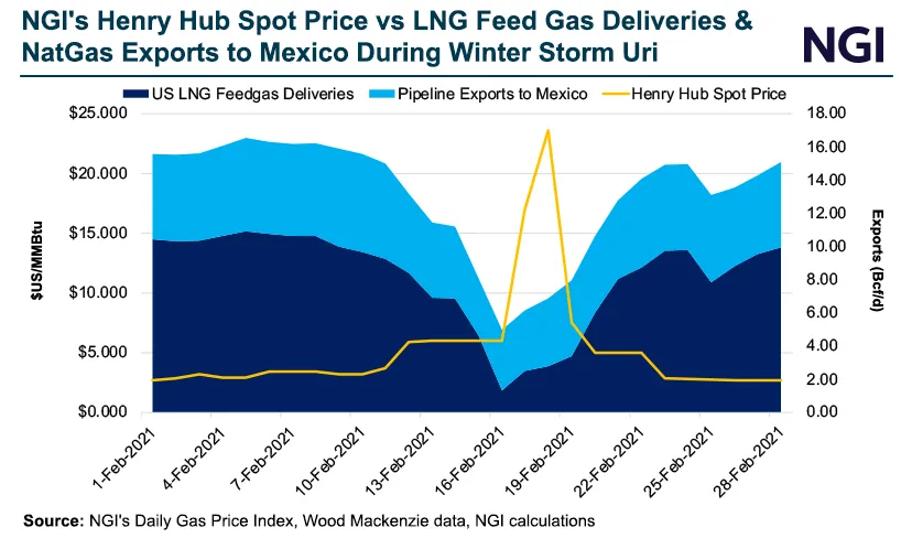 NOVA/AECO C Daily Natural Gas Price Snapshot