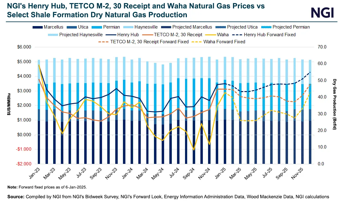 Southern Natural Forward Basis Natural Gas Price Snapshot