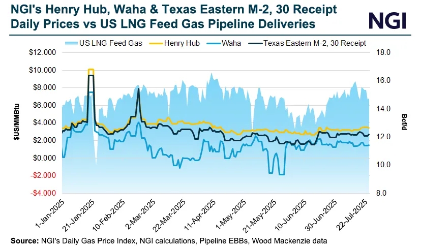 LNG Demand Expected to Drive Measured U.S. Production Growth