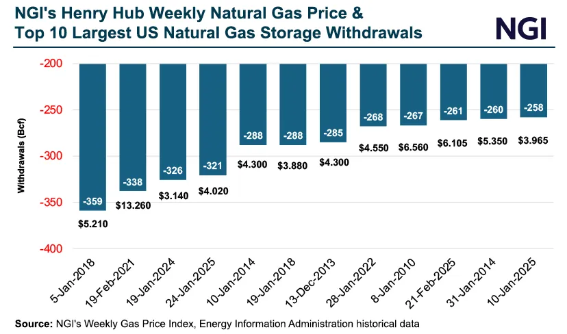   Gargantuan  Natural Gas Storage Draw Looms as Arctic Blast Targets Lower 48