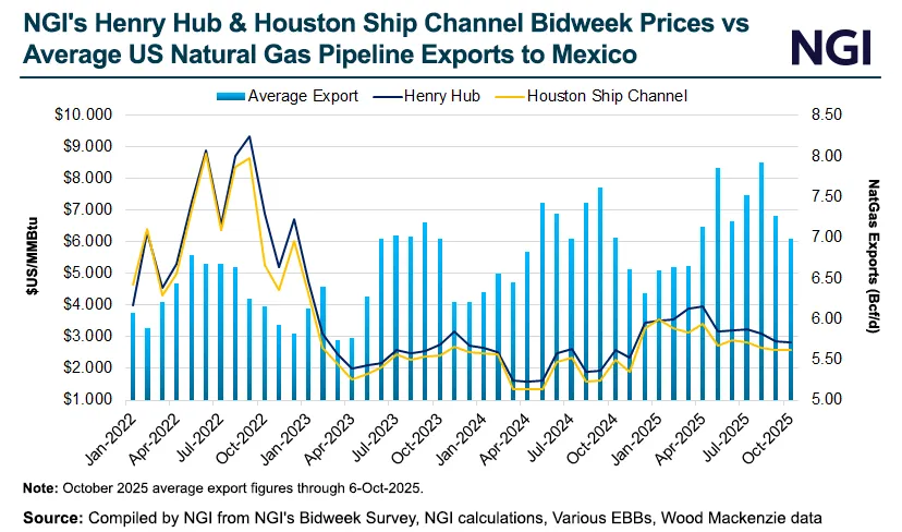 U.S. Natural Gas Exports to Mexico Climbing Despite Rising Prices