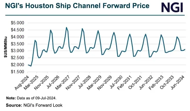 Global Oil Market Trends