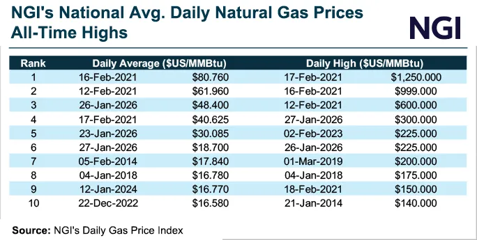 Natural Gas Intelligence - Key natural gas price index data and news
