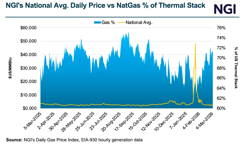 NGI chart comparing the U.S. national average natural gas price with natural gas’ share of the thermal power stack, highlighting a sharp price spike near $50/MMBtu in February 2026.