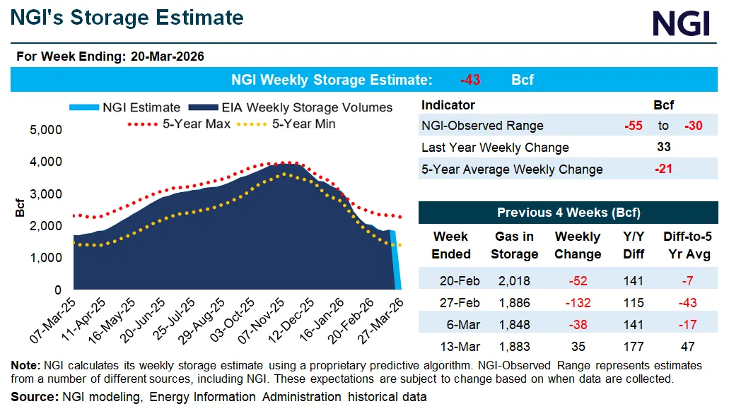 NGI’s storage estimate shows inventories tracking near the five-year range, with recent builds narrowing deficits versus prior years as injections outpace seasonal norms