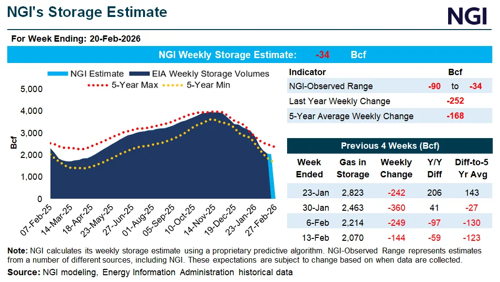 Chart Titled “NGI’s Storage Estimate” Showing NGI Weekly Natural Gas Storage Estimate of -34 Bcf for Week Ending February 20, 2026, Compared With EIA Data, 5-Year Range, Last Year’s -252 Bcf Draw, 5-Year Average -168 Bcf, With Total Working Gas at 2,070 Bcf and Recent Four-Week Storage Changes Displayed