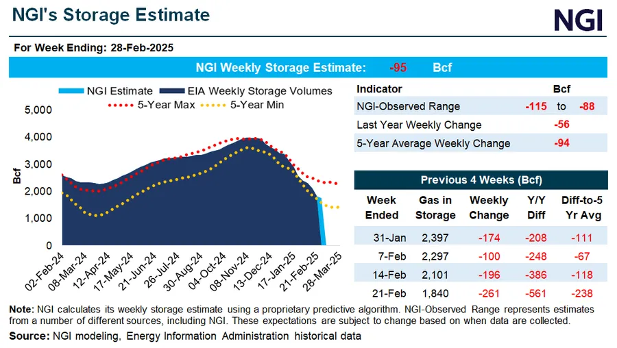 Tight Fundamentals, Cooling Forecasts Fuel Natural Gas