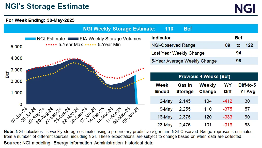 Henry Hub Spot Prices to Rise in 2025 and Reach $4.20 in 2026, Even as ...