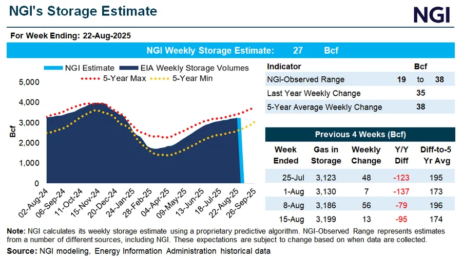 Cooling Weather Weighs on Demand, but September Natural Gas Futures Find Footing