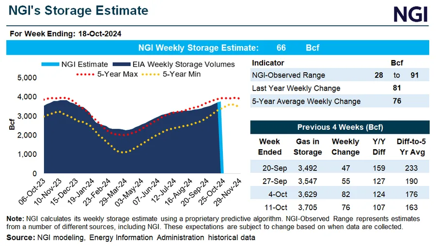 ProfitTaking Supports Natural Gas Futures’ Advance Despite Fundamental