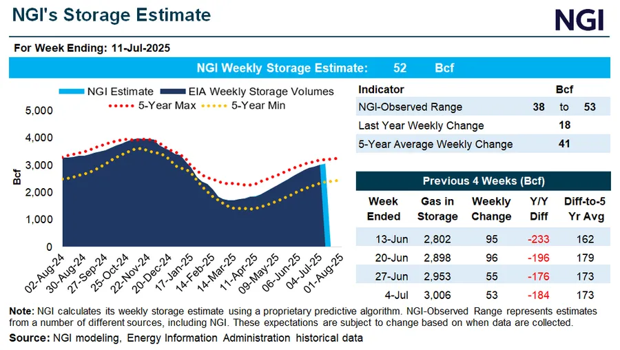 Natural Gas Futures Inch Upward as Heat Wave Looms