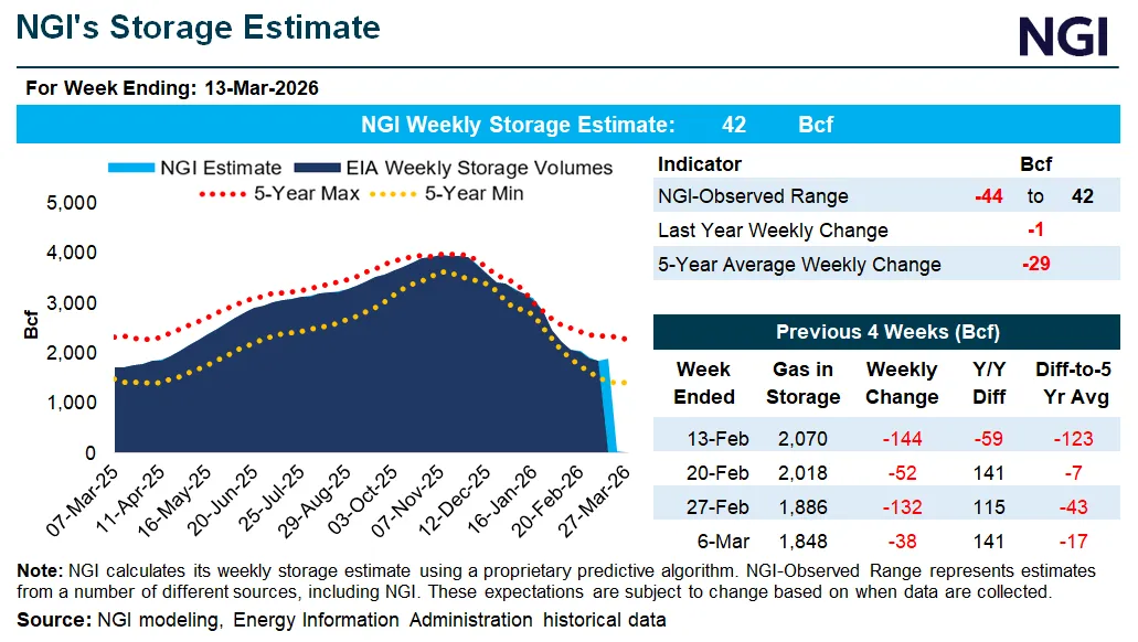 NGI estimates a 42 Bcf storage build for the week ending March 13, marking a shift toward early-season injections and coming in well above both last year’s 1 Bcf build and the five-year average withdrawal of 29 Bcf.