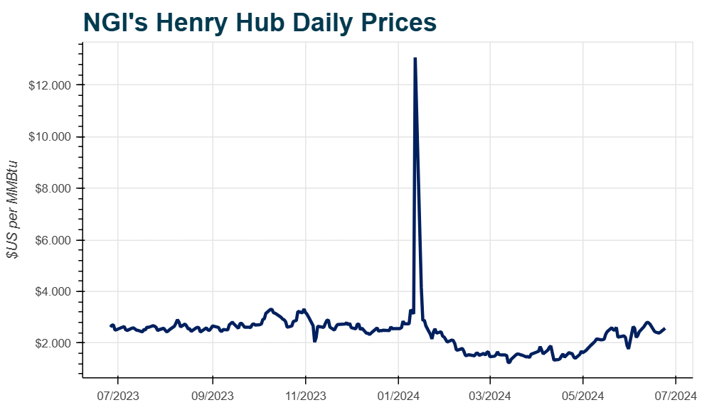 October Natural Gas Futures Surge Again as Supply Concerns Mount