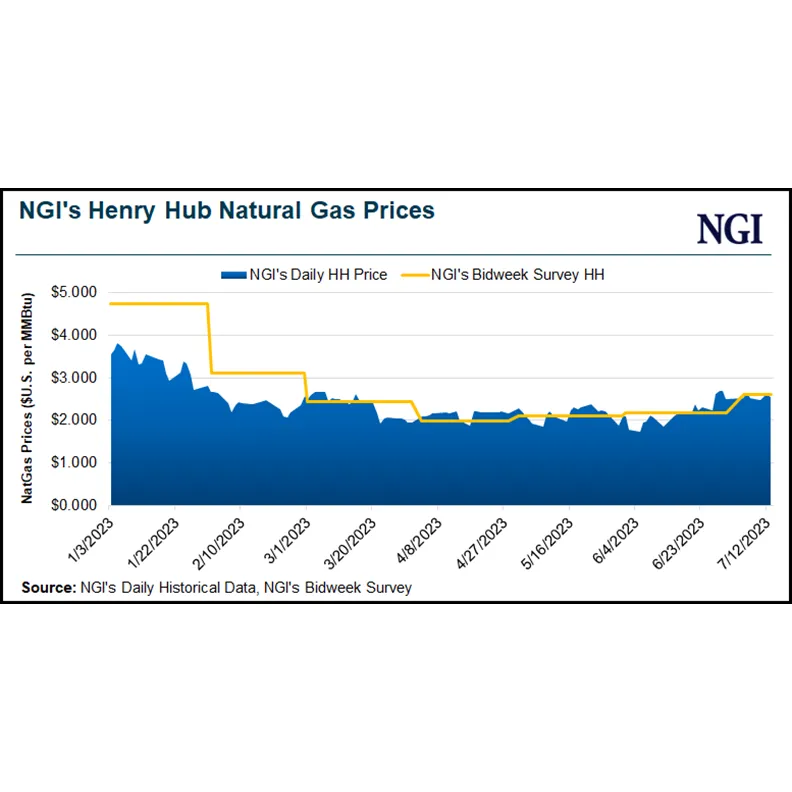 NGI, S&P Gain Federal Re-Approval as Natural Gas Price Index Developers