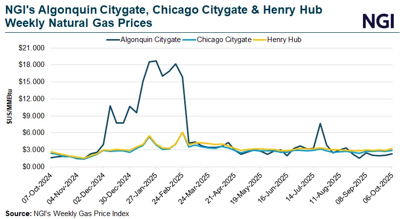 Henry Hub Prices Poised to Climb as Winter Nears and LNG Activity ...