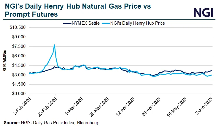 Henry Hub Spot Prices to Rise in 2025 and Reach $4.20 in 2026, Even as ...