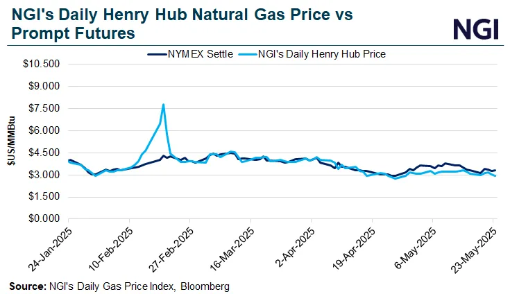 June Natural Gas Futures Teasing Bullish Breakout Ahead of Wednesday ...