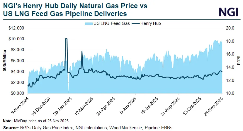 Explosive LNG Demand Reshaping Global Markets as U.S. Feed Gas Forecast ...