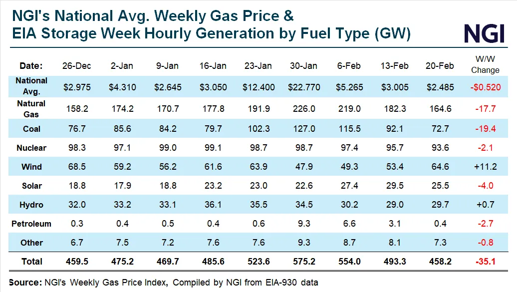 NextEra Leaning on Natural Gas, Nuclear to Fuel America’s ‘Golden Age ...