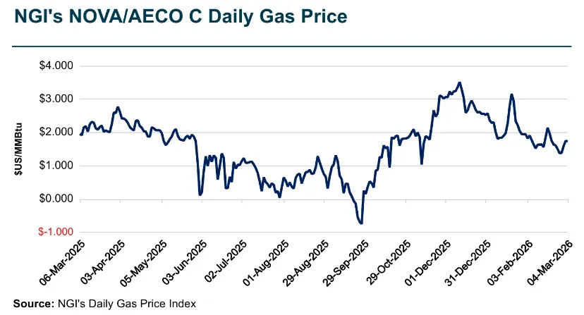 Henry Hub Natural Gas Prices Poised to Ramp as Demand Mounts, EIA Says