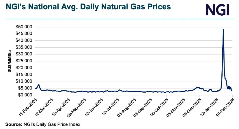 Natural Gas Prices to Rise in 2025 on Way to $4 in 2026, With Lower ...