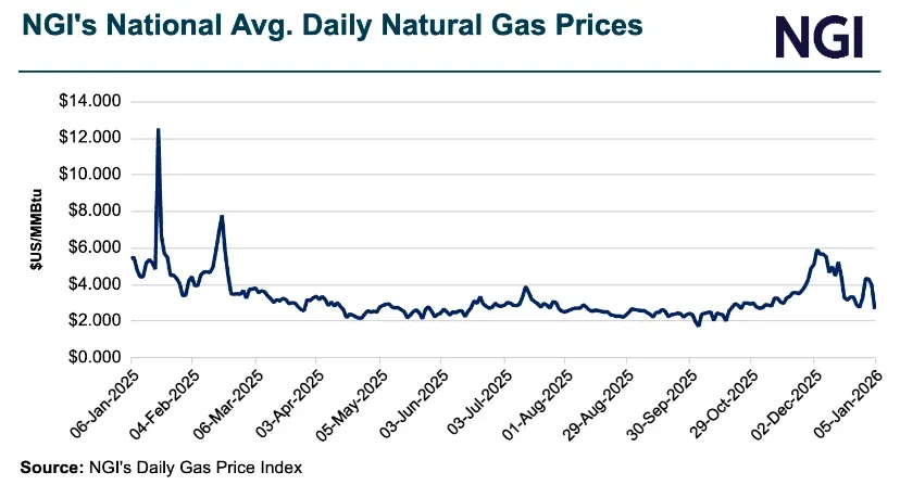 Line chart of NGI’s national average daily natural gas prices from January 2025 to January 2026, showing a winter spike above $12/MMBtu early in 2025, prolonged summer softness near $2/MMBtu, and renewed price volatility heading into winter.
