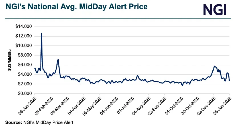 Intel Slide Format Midday Snapshot: Natural Gas Spot Prices Slide as Demand Stalls