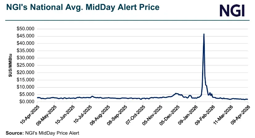 Midday Snapshot: Physical Natural Gas Prices Fall Further as Furnaces ...