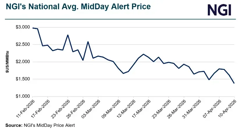 Intel Slide Format Midday Snapshot: Natural Gas Cash Prices Slide on Weak Demand
