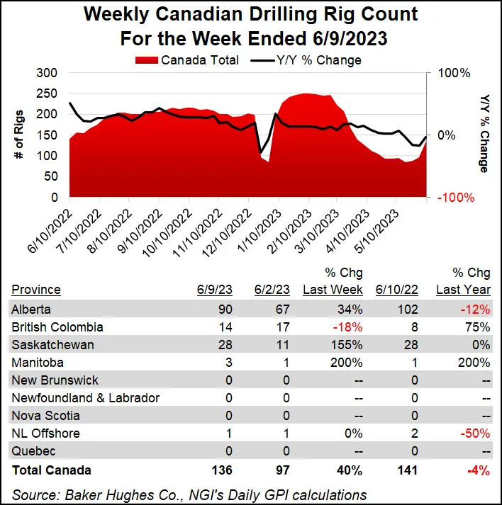 Natural Gas Drilling Eases Lower in Latest Baker Count as U.S. Drops ...