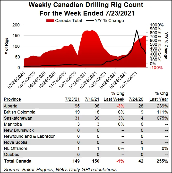 Natural Gas Rig Count Unchanged as Oil Activity Surges
