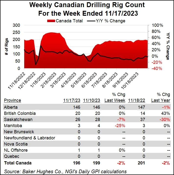 Brazil Rig Count Map Natural Gas Rigs Down Four, Oil Count Up Six in Updated BKR Tally