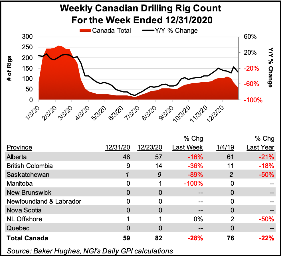 Natural Gas Rigs Flat as Oil Gains Drive Overall U.S. Count Higher