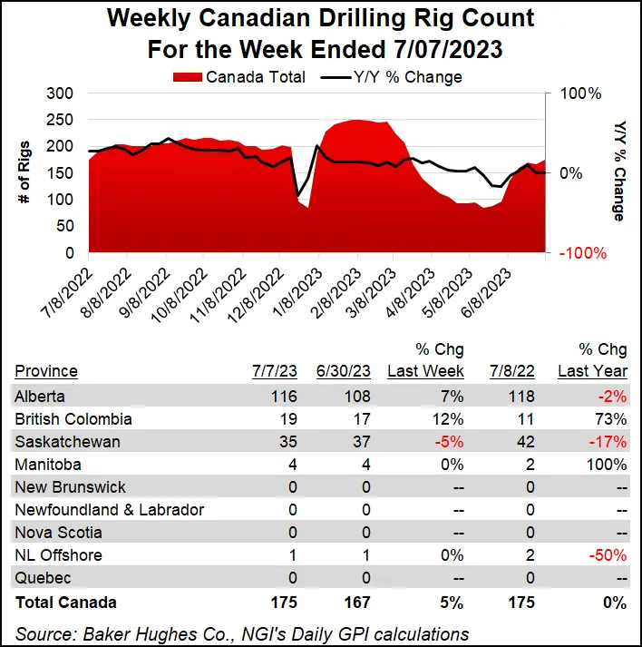 Canadian Rig Count Graph Natural Gas Rigs See Double Digit Rebound, Bucking Recent Trend