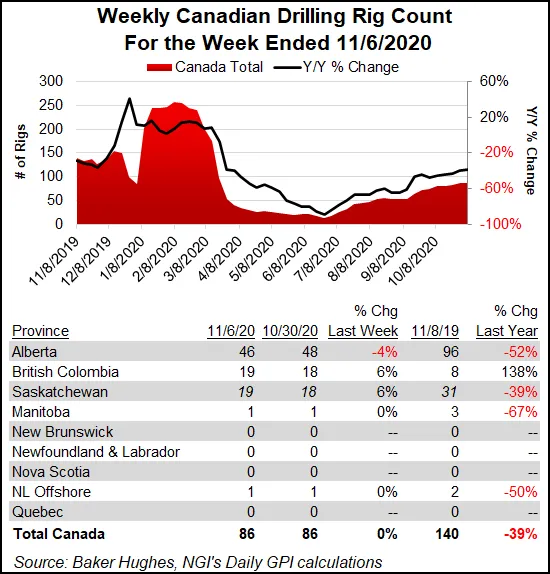 Natural Gas Rigs Slide as Oil Gains Push U.S. Count to 300