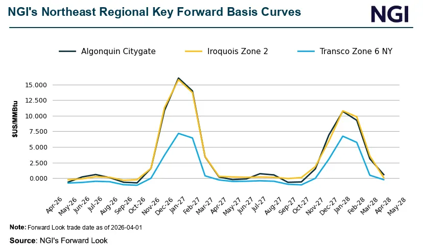 Waha Forward Basis Natural Gas Price Snapshot
