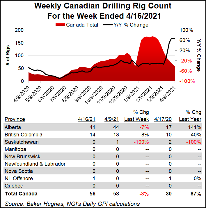 One Natural Gas Rig Added in U.S. as Oil Patch Paces Growth in Domestic ...