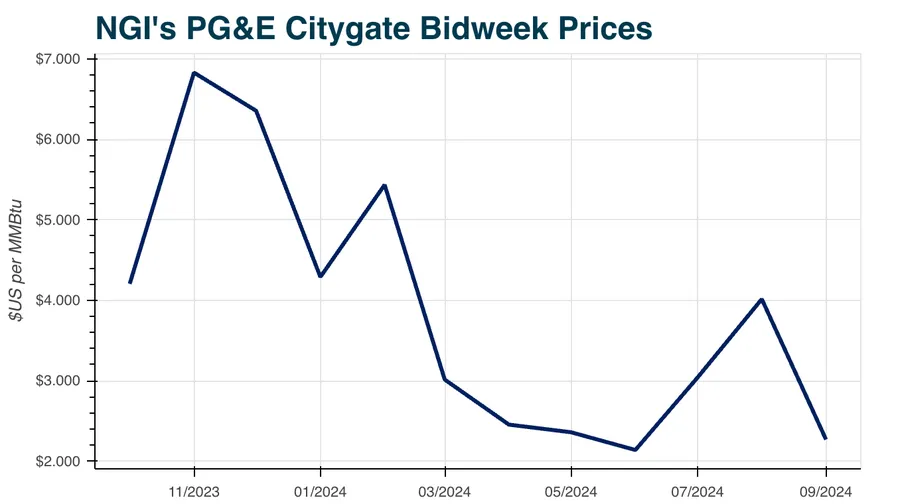 Western U.S. Natural Gas Hub Prices Extend Gains on Day Two of October