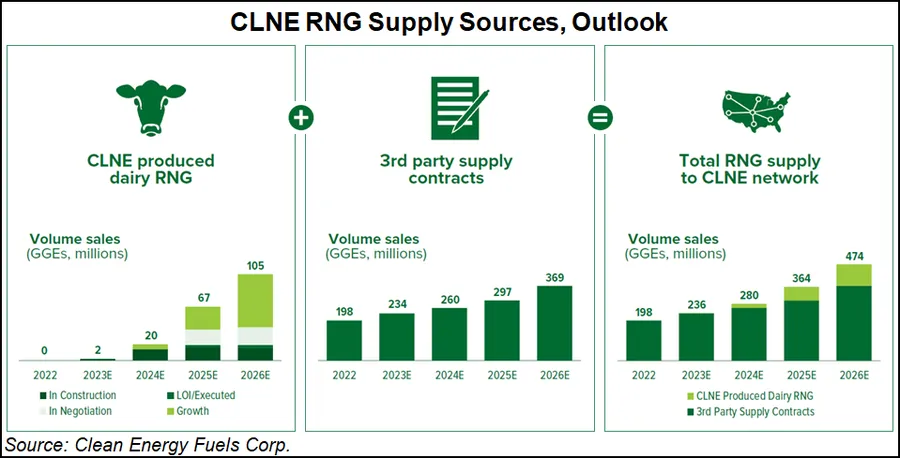 ‘RNG A Breakthrough Solution’ for Trucking, Says Clean Energy CEO as ...