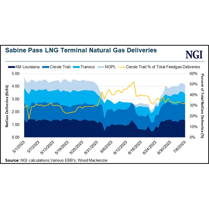 Rising U.S. LNG Exports, Feed Gas Deliveries Signal End to June Maintenance