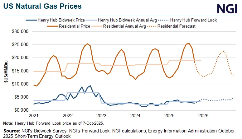 Henry Hub Natural Gas Prices Poised to Ramp as Demand Mounts, EIA Says